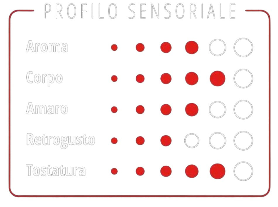 Caffe D'Italia UK - CoffeHome sensory profile chart for 777 Mila Baci coffee showing aroma, body, and roast levels.