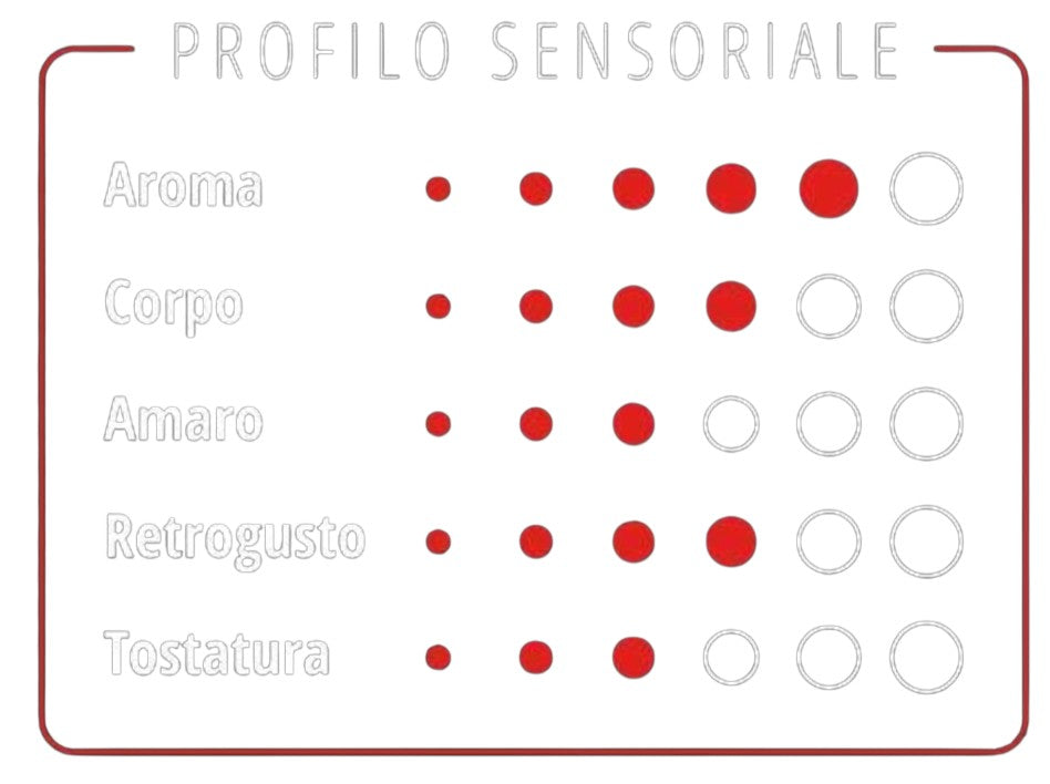Caffe D'Italia UK - CoffeHome Dolce Aroma coffee sensory profile chart showing intensity ratings for flavour notes